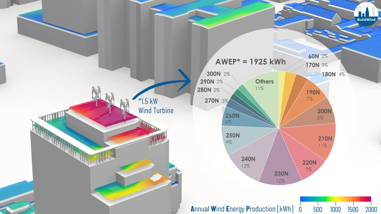 Annual Wind Energy Production on a selected rooftop in the Northern Quarter, Brussels
